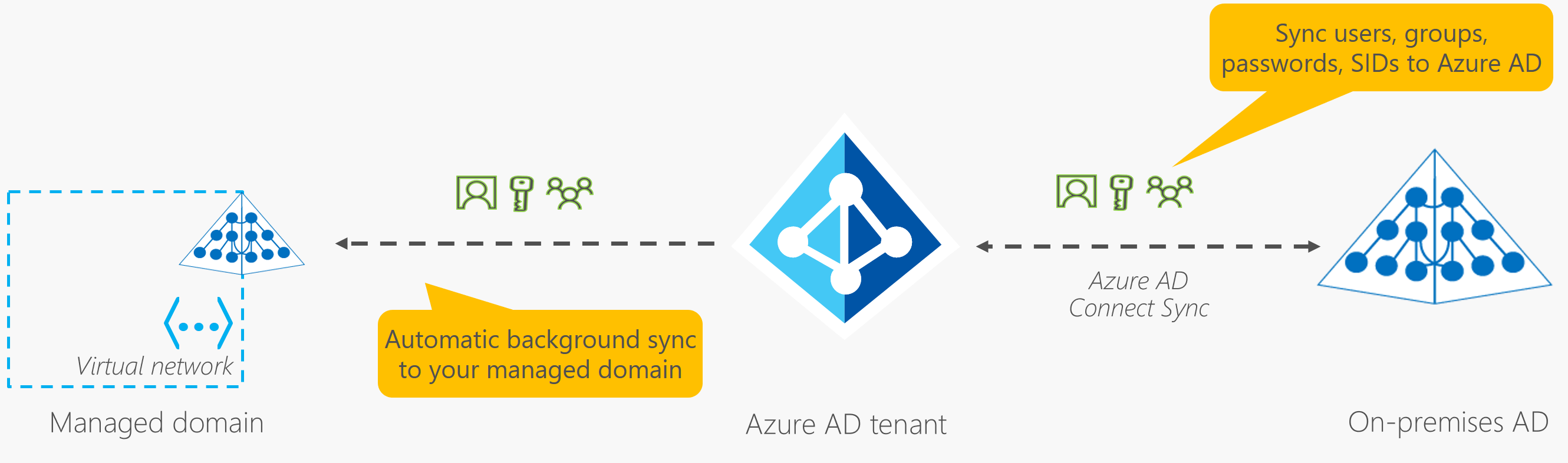 Diagram of Microsoft Entra Connect Sync synchronizing information back to the Microsoft Entra tenant from on-premises AD.