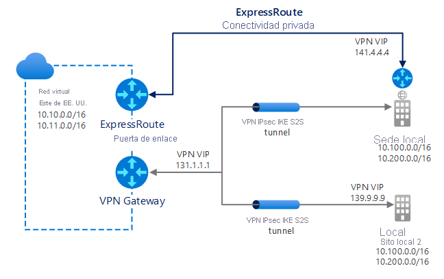 A diagram of a dual connection from VNet1, East US, via both an ExpressRoute gateway and a VPN Gateway (IP: 131.1.1.1). The ExpressRoute connection provides private connectivity to On-premises HQ site (IP: 141.4.4.4). The HQ site also has an IPsec/IKE tunnel that connects to VNet1. Finally, VNet1 uses the VPN Gateway to connect to LocalSite2 through an IPsec/IKE tunnel..