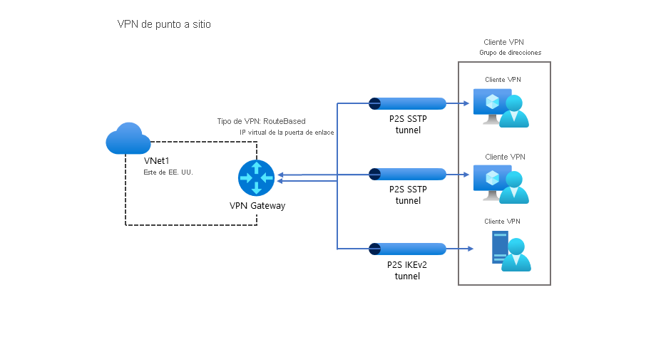 A diagram of a typical P2S configuration. VNet1 in East US connects to a VPN gateway (IP: 131.1.1.1). Three VPN tunnels are connected inbound to the VPN gateway. Two are of type SSTP while the third is IKEv2. Clients users and devices are displayed on the far side of the tunnel, each with a private IP address allocated from a pool.
