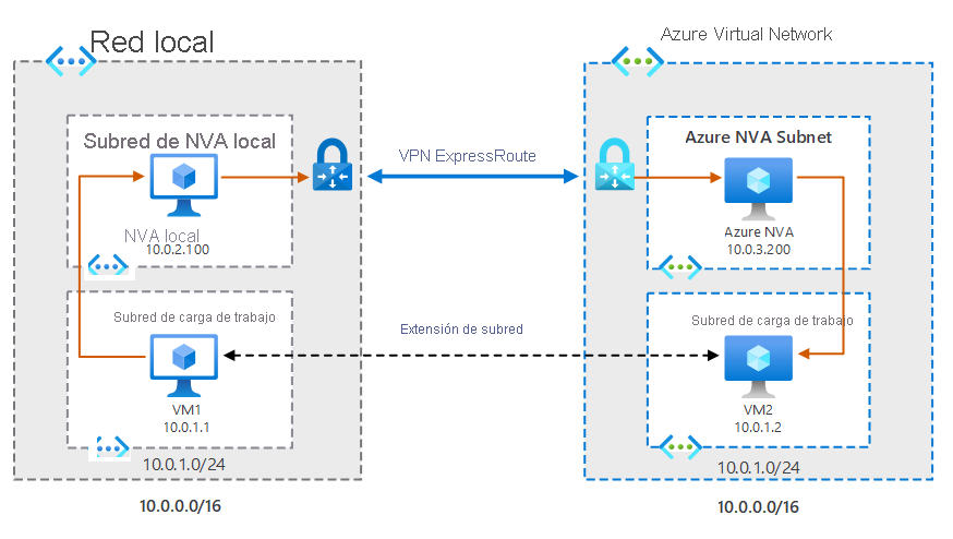 A diagram of an on-premises VNet and an Azure VNet connected by both an ExpressRoute connection and Subnet Extension, as described in the previous text.
