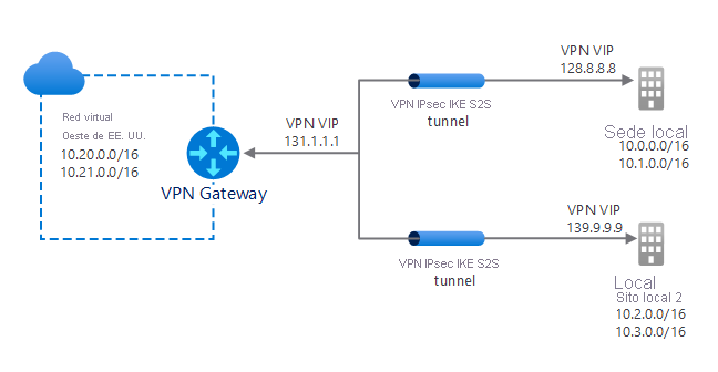 A diagram of a typical multi-site VPN configuration. VNet1 in US West connects through a VPN Gateway (IP: 131.1.1.1). The gateway has two IPsec/IKE VPN tunnels. One connects to LocalSite1(IP: 128.8.8.8), and the other to LocalSite2 (IP: 139.9.9.9).