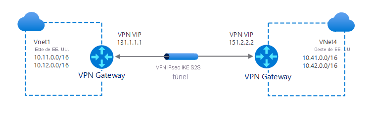 A diagram of a typical Vnet-to-Vnet connection. VNet1 in East US connects through a VPN Gateway (IP: 131.1.1.1). An IPsec/IKE tunnel connects to a VPN Gateway (IP: 151.2.2.2) which resides on the edge of VNet4, West US region.