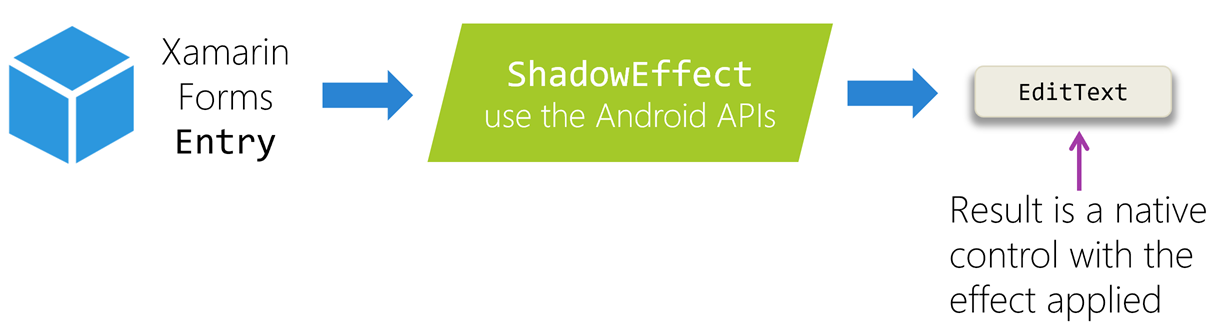 Diagram showing an Android ShadowEffect applied to an Entry control.