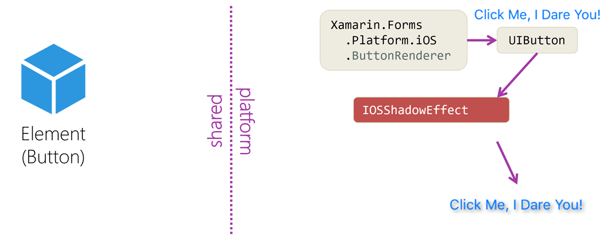 Diagram showing the separation of shared and platform code, with an iOS shadow effect being applied to a button.