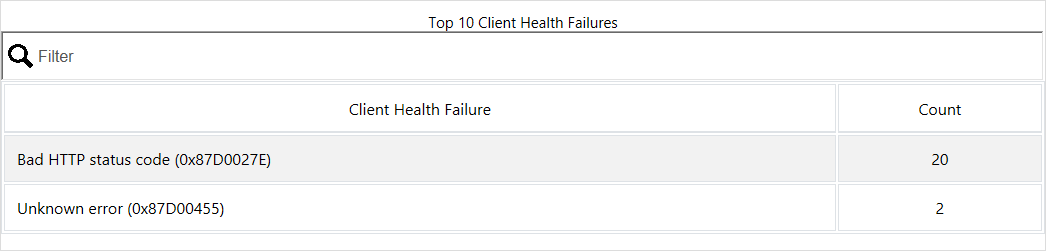 Icono de los 10 principales errores de estado de cliente en el panel de estado de cliente.