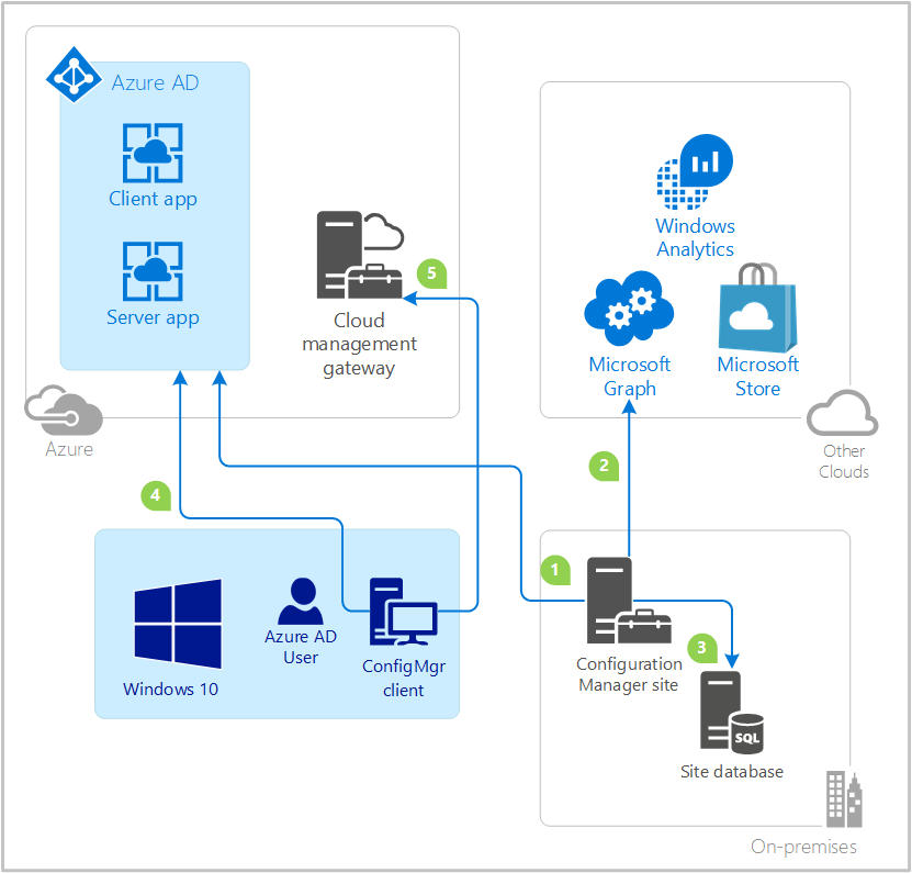 Diagrama de flujo de datos para Configuration Manager con identificador de Microsoft Entra y administración en la nube