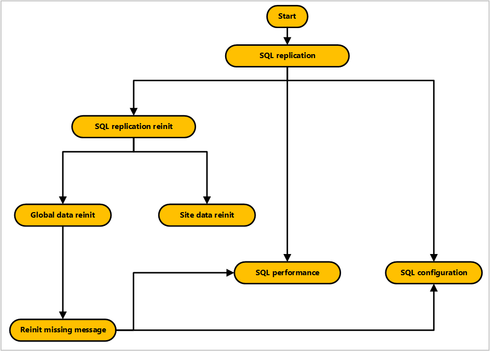 Diagrama de información general del proceso para solucionar problemas de replicación de SQL Server