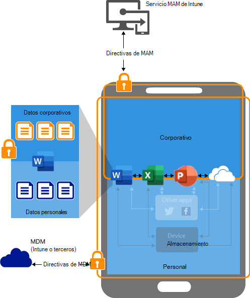 Imagen que muestra cómo funcionan las directivas de protección de aplicaciones en los dispositivos BYOD