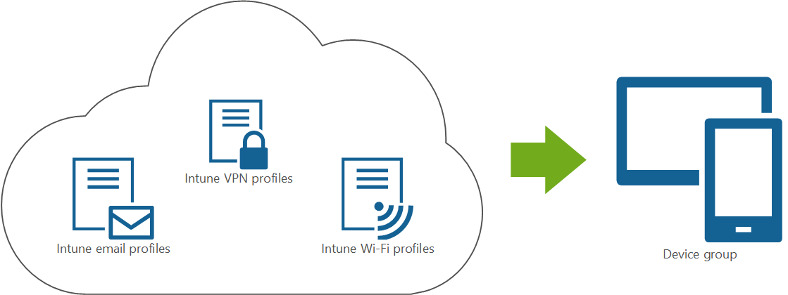 Diagrama que muestra un correo electrónico, una VPN y perfiles de Wi-Fi implementados desde Microsoft Intune a dispositivos de usuario final.