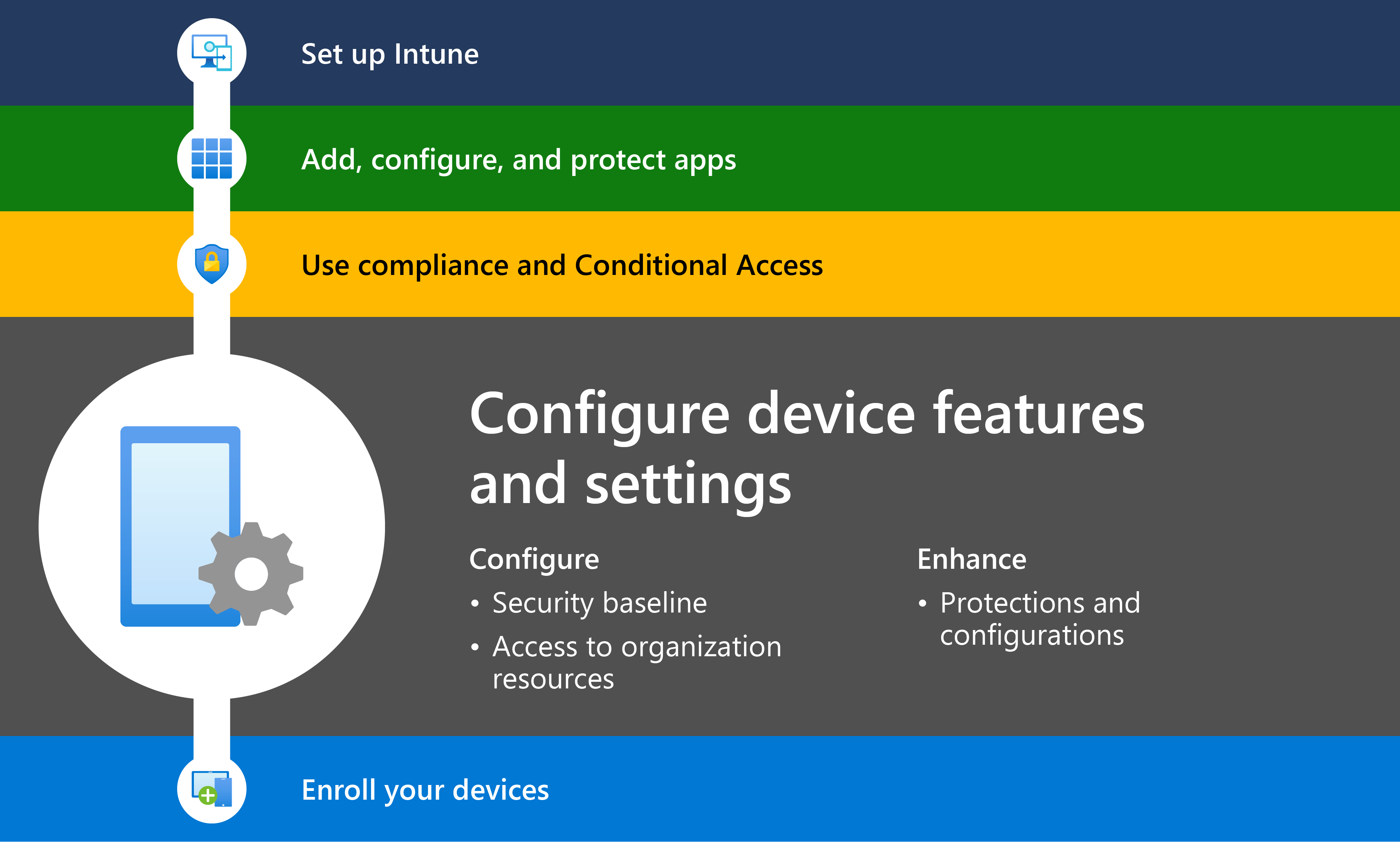 Diagrama en el que se muestra cómo empezar a trabajar con Microsoft Intune con el paso 4, que es configurar las características de los dispositivos y la configuración de seguridad.