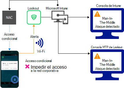 Flujo de producto para bloquear el acceso a través de Wi-Fi debido a una alerta.