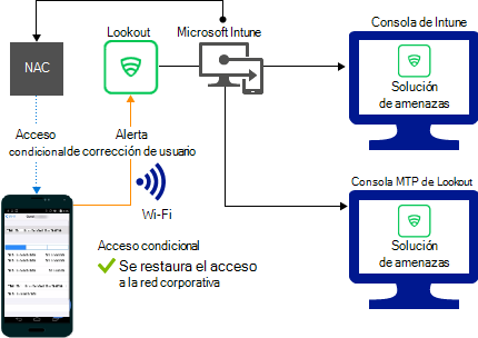  Flujo de producto para conceder acceso a través de Wi-Fi después de corregir la alerta.