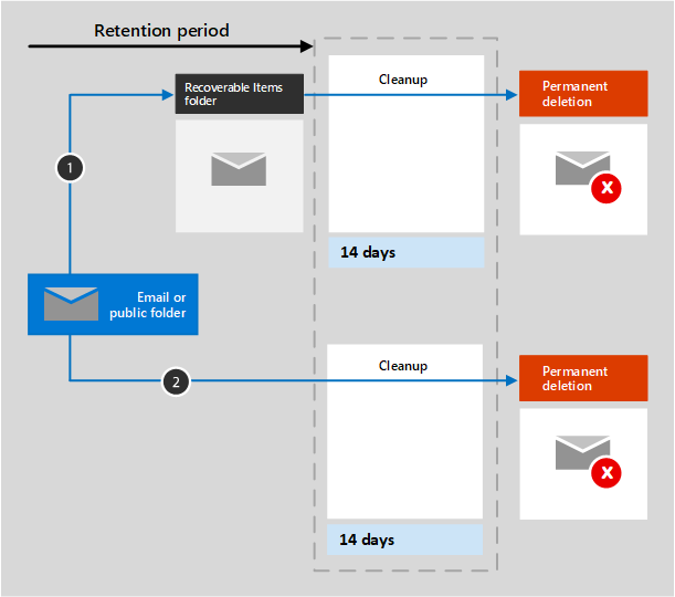 Diagrama de flujo de retención en el correo electrónico y las carpetas públicas.