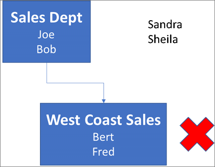 Diagrama del departamento de ventas.