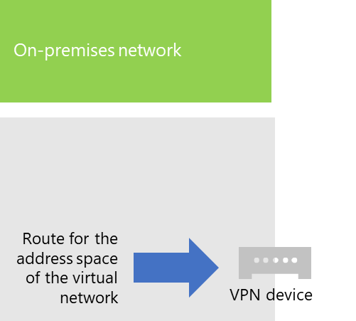 La red local debe tener una ruta para el espacio de direcciones de la red virtual que apunte hacia el dispositivo VPN.