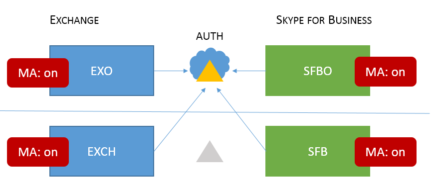 Una topología mixta de HMA de Skype Empresarial 6 tiene MA en las cuatro ubicaciones posibles.