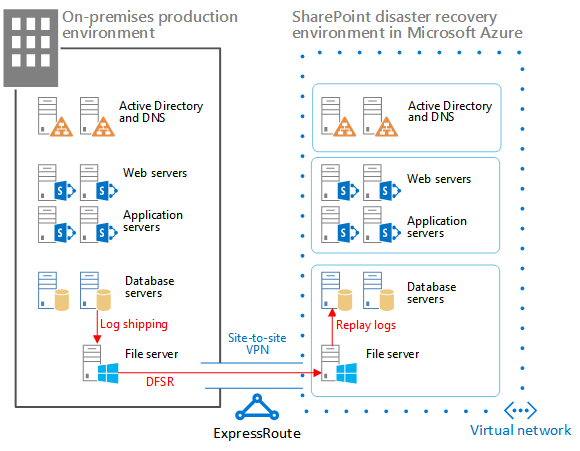 Elementos de una solución de espera activa de SharePoint en Azure.