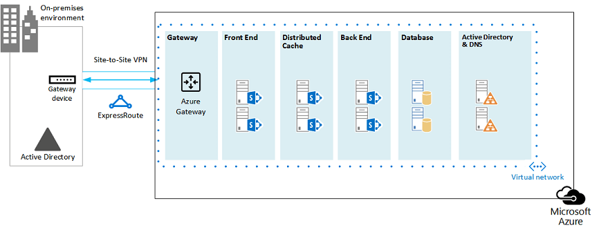 Servidores de base de datos y roles de servidor de SharePoint agregados a la red virtual de Azure dentro de la subred de la granja de servidores de SharePoint.