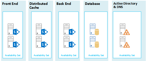 Configuración de conjuntos de disponibilidad en la infraestructura de Azure para una solución de SharePoint 2013.