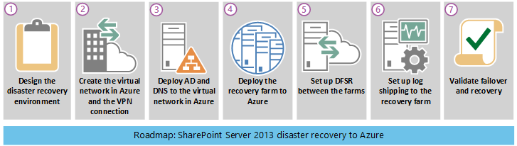 Representación visual del mapa de ruta de la recuperación ante desastres de SharePoint.