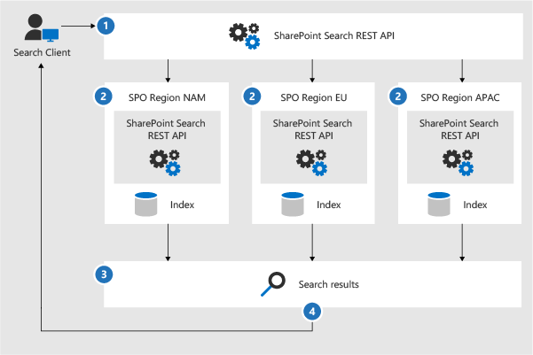 Diagrama en el que se muestra cómo interactúan las API rest de SharePoint Búsqueda con los índices de búsqueda.