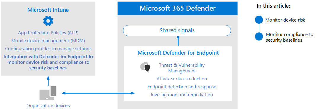 Ilustración de integración de Defender para punto de conexión y Microsoft Intune