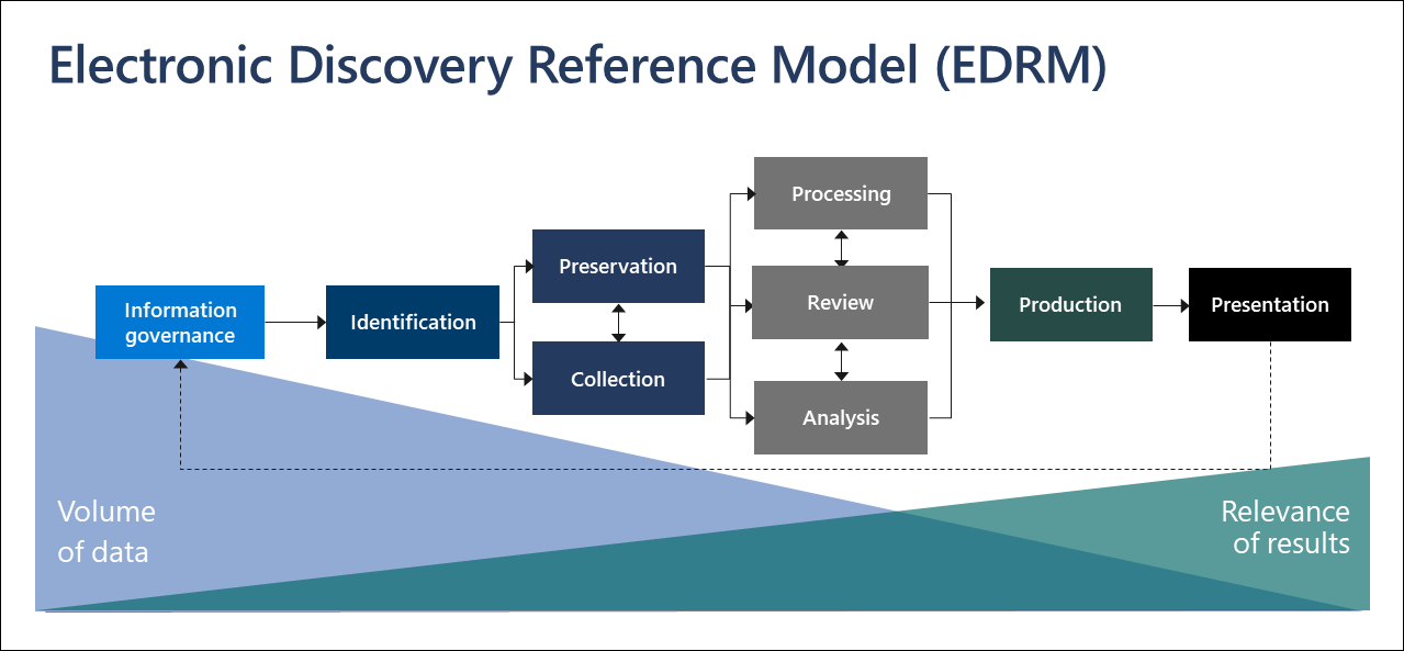 Modelo de referencia de detección electrónica (EDRM).
