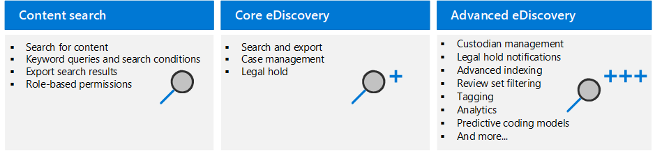Funcionalidades clave de las herramientas de exhibición de documentos electrónicos de Microsoft Purview.