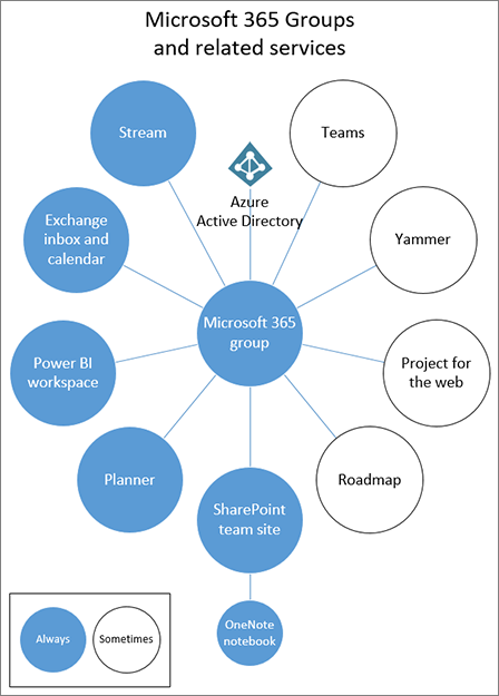 Diagrama que muestra Grupos de Microsoft 365 y servicios relacionados.