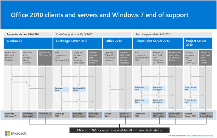Imagen de final del soporte técnico para servidores y clientes de Office 2010 y póster de Windows 7.