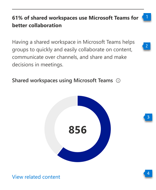 Gráfico que muestra cuántas áreas de trabajo compartidas usa Microsoft Teams.