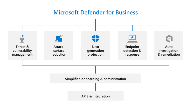 Características y funcionalidades de Microsoft Defender para empresas.