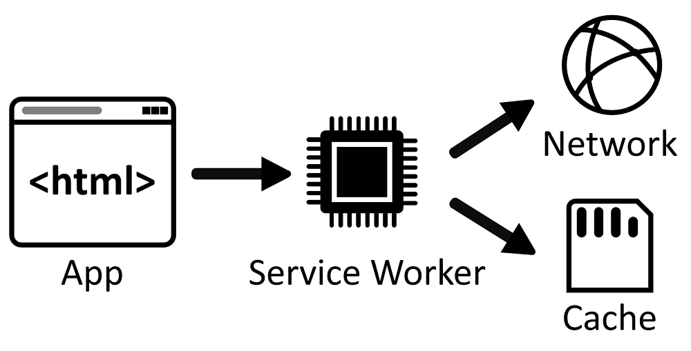 Diagrama de arquitectura de alto nivel que muestra que Service Worker está entre la aplicación y la red y el almacenamiento en caché