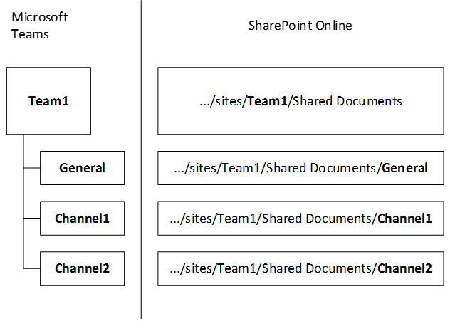 Diagrama de carpetas documentos compartidos en SharePoint.