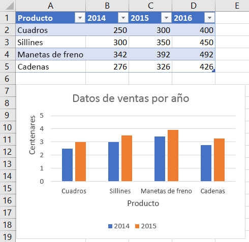 Gráfico con unidad de visualización del eje en Excel.
