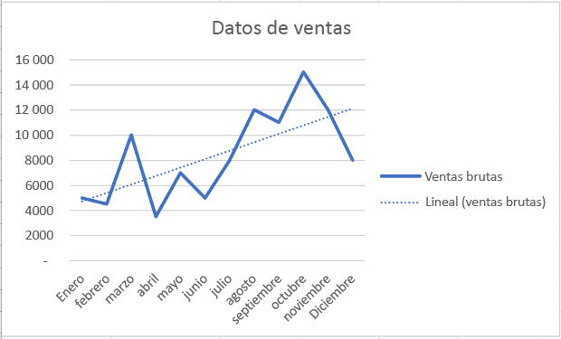 Gráfico con línea de tendencia lineal en Excel.