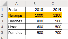 Una hoja de cálculo donde se muestra la fila de datos de ventas de fruta con la fila que contiene «Naranjas» resaltada en color naranja.