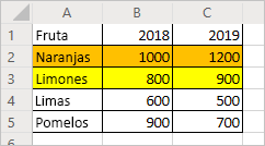  Una hoja de cálculo donde se muestra una fila de datos de ventas con la fila «Naranjas» resaltada en naranja y la fila «Limones» resaltada en amarillo.