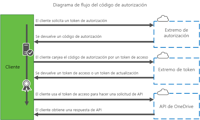 Diagrama del flujo de código de autorización