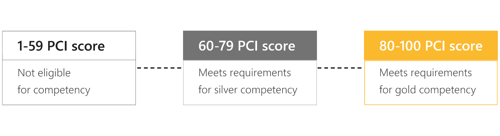Shows PCI scores to achieve Silver or Gold competency.