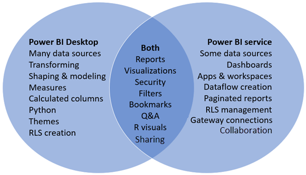Diagrama de Venn en el que se muestra la relación entre Power BI Desktop y el servicio Power BI.
