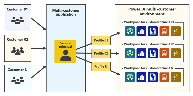 Diagram that shows multiple customer tenants, each with their own service principal profiles.