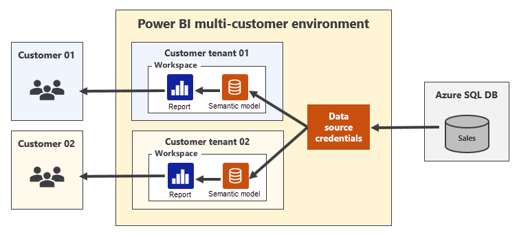 Diagram that shows a setup for two tenants. Each tenant share the same data source credentials.