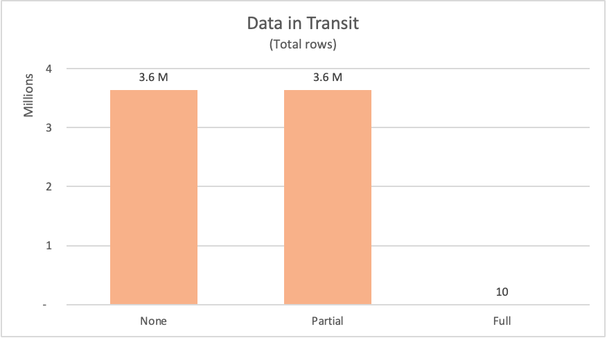 Gráfico con la cantidad de filas recopiladas de la base de datos sin plegado de consultas, plegado parcial de consultas y plegado de consultas completo.