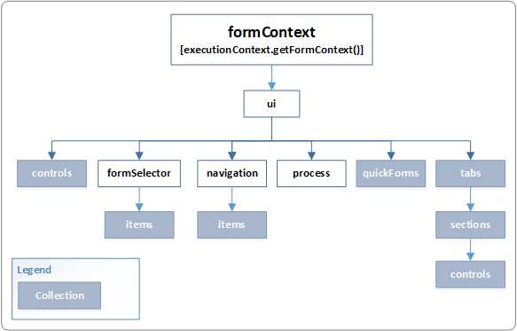 Modelo de objetos de la IU de formContext.