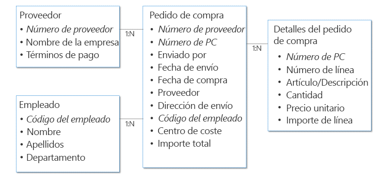 Ejemplo de estructura de datos para una solicitud de aprobación de compra