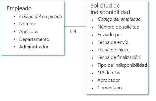 Ejemplo de estructura de datos para una solicitud de aprobación de indisponibilidad