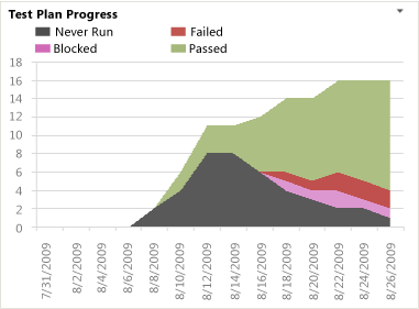 Test Plan Progress Excel Report