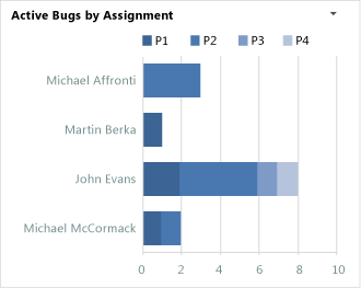 Bugs by Assignment chart