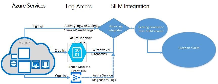 Proceso de Azure Log Integration